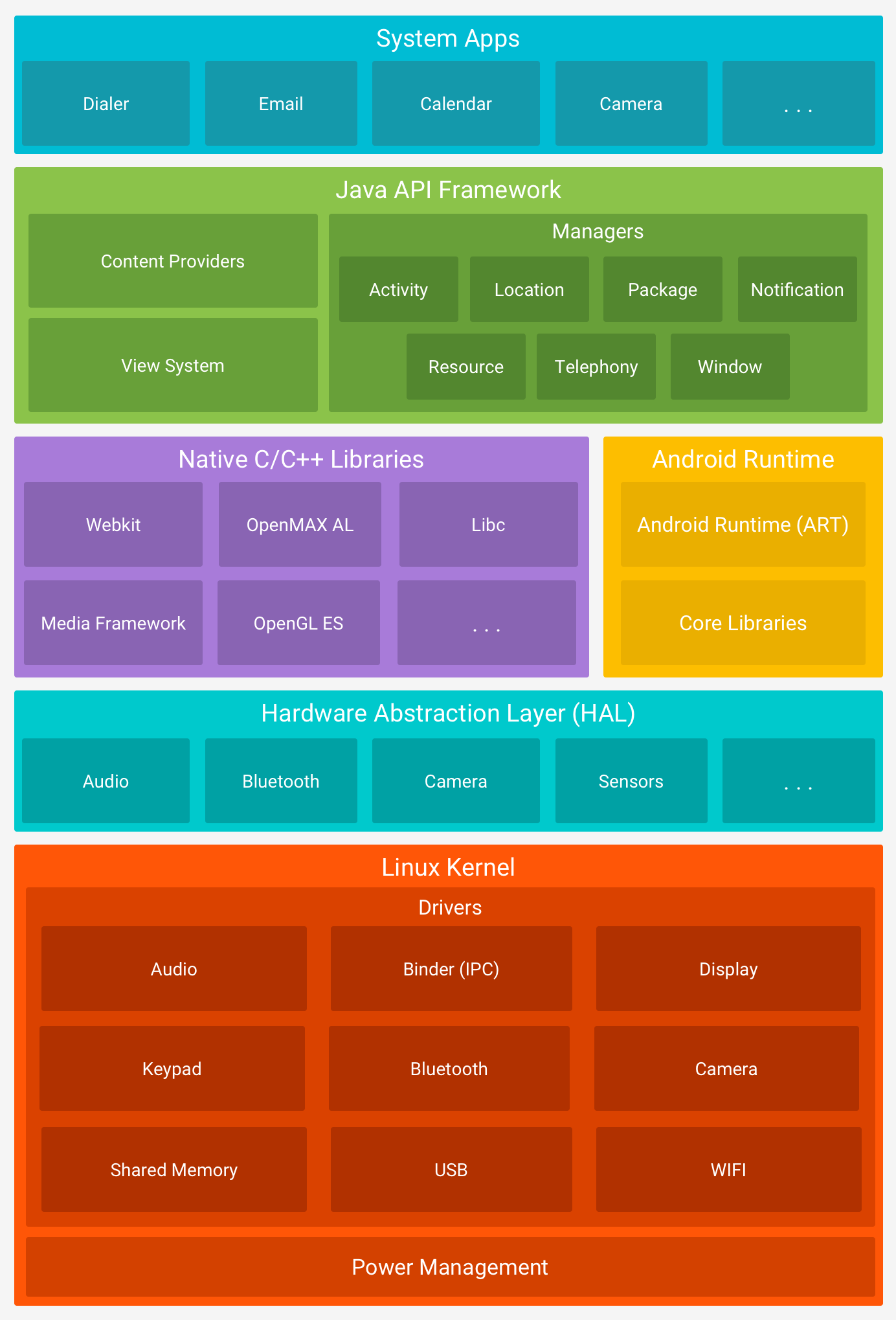 The Android software stack ^4