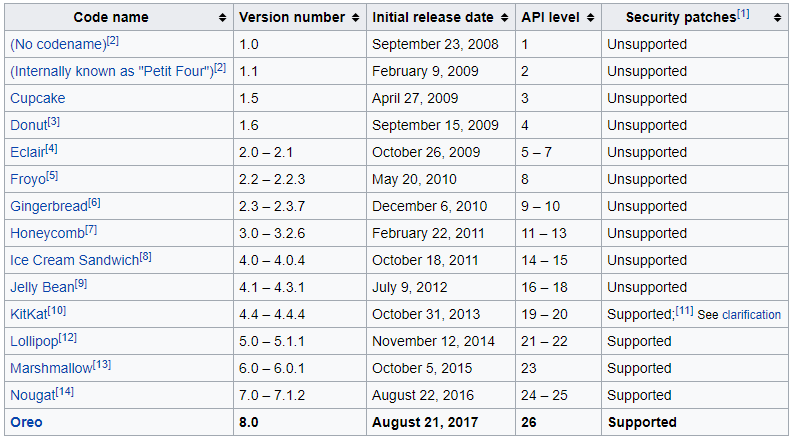 Android Versions Listing[^3]