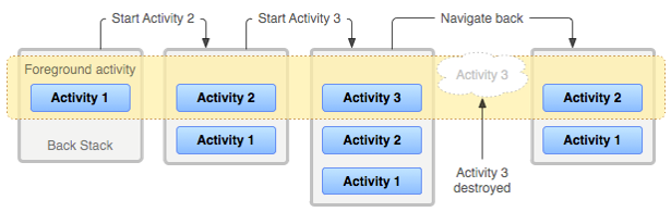 Activity Stack