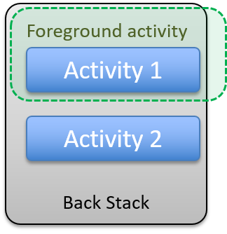Activity 1 is running