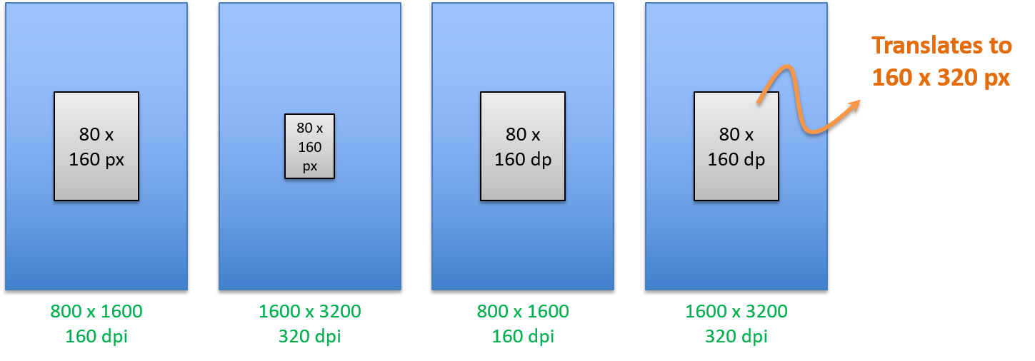 Absolute versus relative sizing