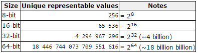 C++ data type sizes