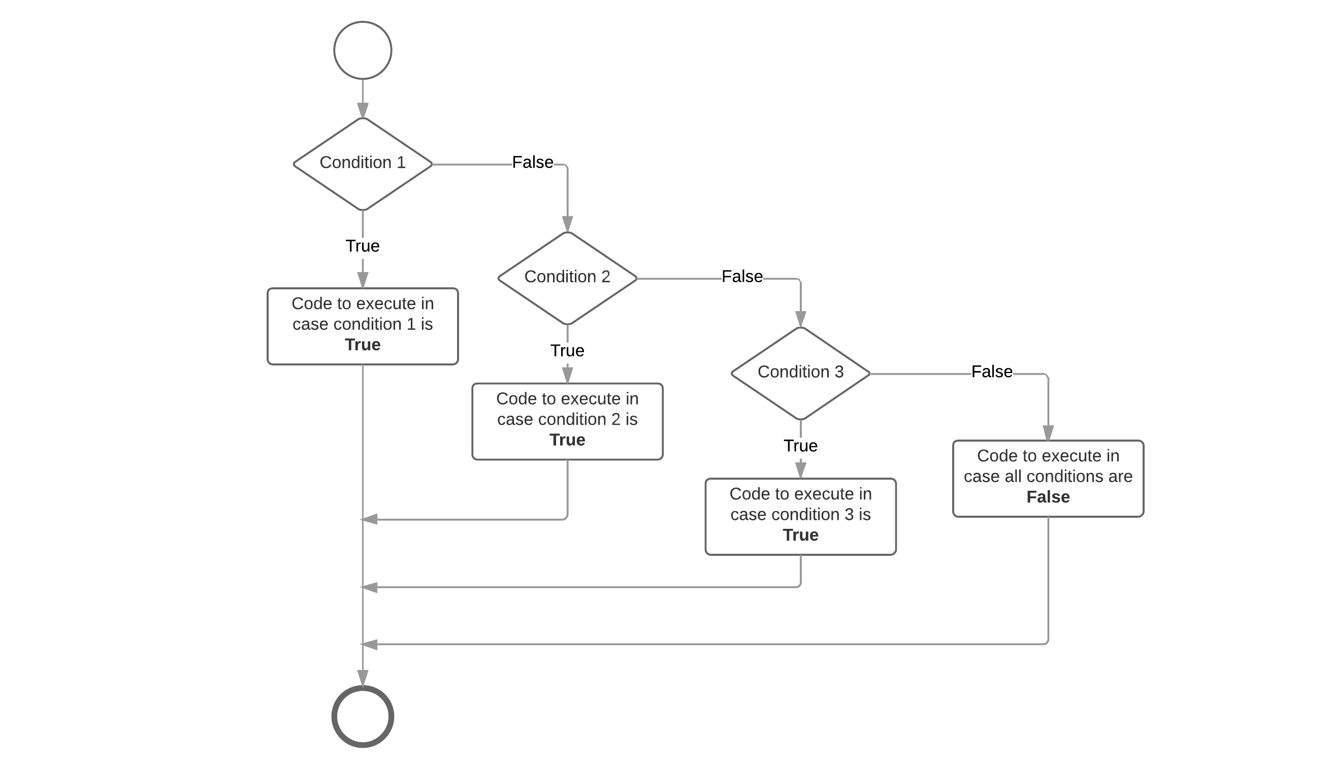 Flowchart of an if-elif-else-statement