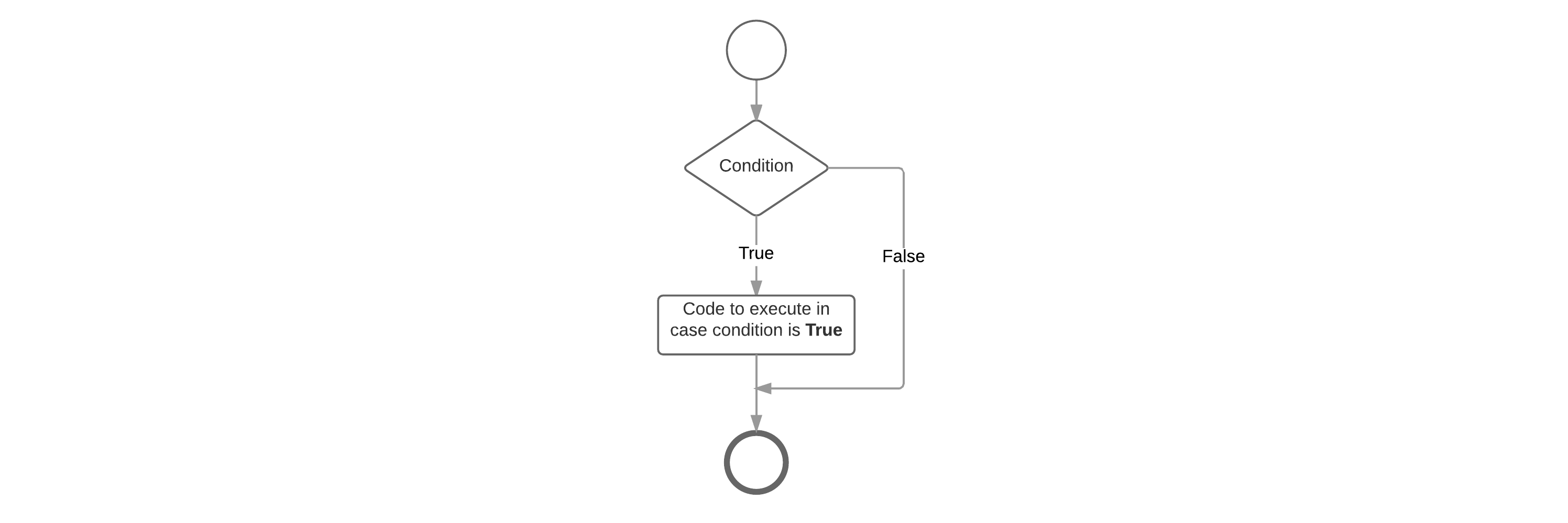 Flowchart of an if-statement