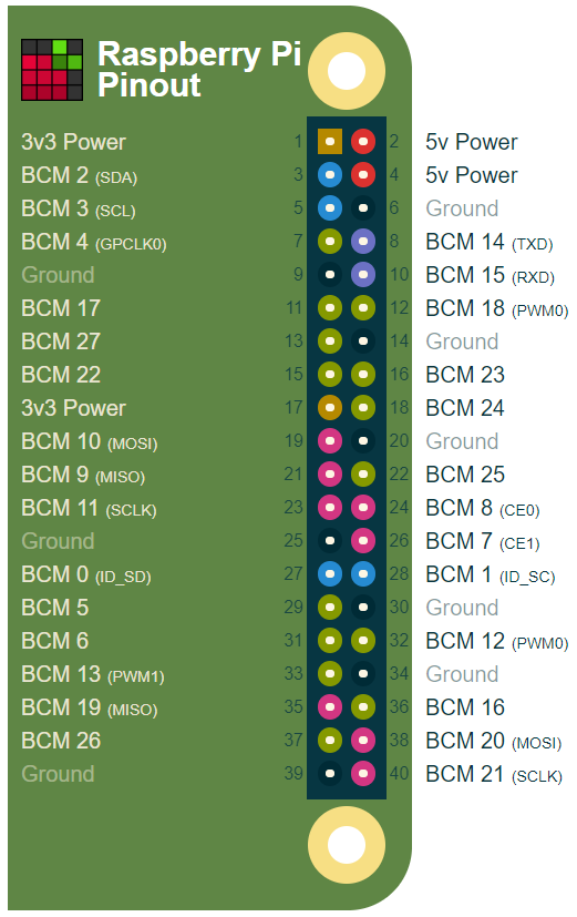 Raspberry Pi 2/3/zero Pinout[^1]